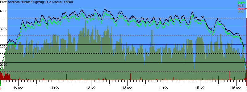 Barometer
